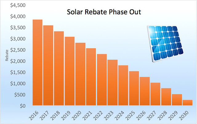 Solar Panels Rebate Uk