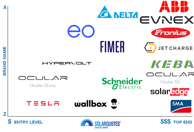 Recommended EV charger brands - Australia