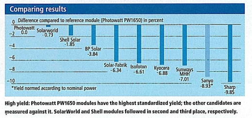 Solar Panel test
