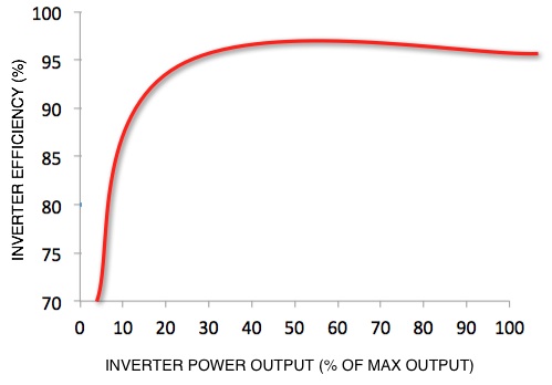 a graph of inverter efficiency vs. inverter power output