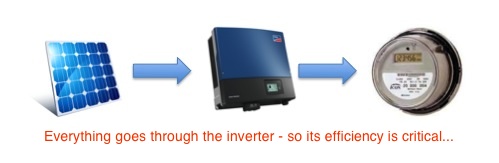 Everything goes through the inverter so its efficiency is critical.
