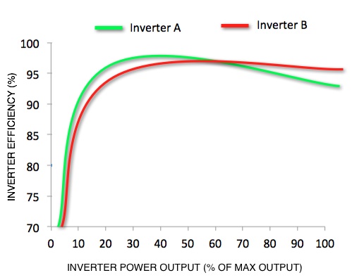 a graph showing 2 inverters' efficiency curves