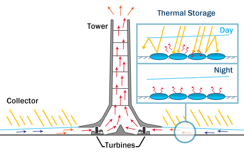 Diagram showing how a solar tower works.