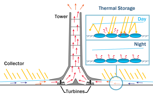 Diagram showing how a solar tower works.