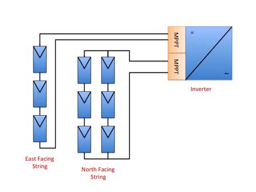 A diagram showing 2 separate strings of solar panels wired into 2 separate MPPTs in the solar inverter.