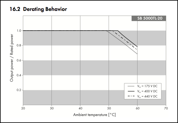 The SB5000TL starts to derate at an ambient temperature of 50°C