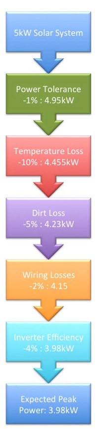 A flowchart showing how the losses in a solar power system add up.