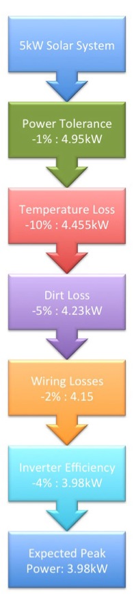 A flowchart showing how the losses in a solar power system add up.