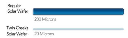 The difference in thickness between a regular solar wafer and the new technology.