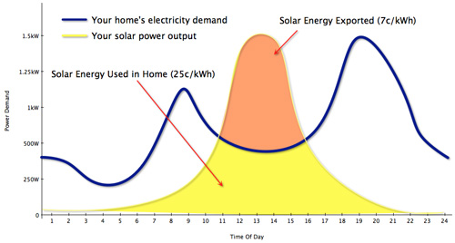 A graph of solar energy vs residential demand