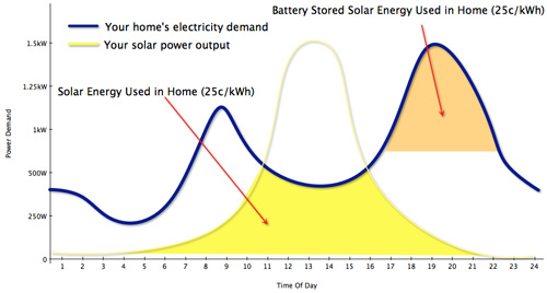 Graph shows Battery stored solar energy being used later in the day