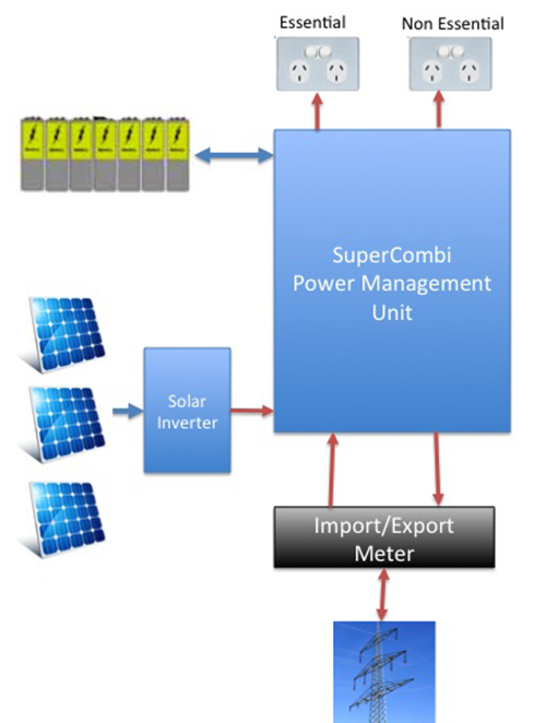 A Block diagram of a solar hybrid system