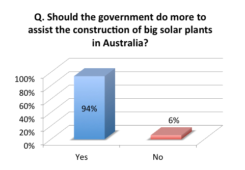 a graph showing 94% vs 6%