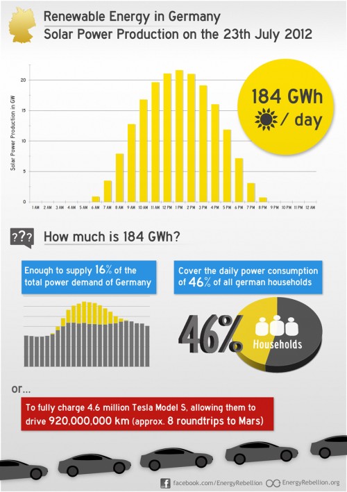 How much solar contributed to german electricity production on July 23