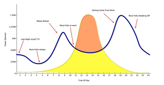 A Graph Of Electricity Usage Over 24 hours For A Typical Aussie Home