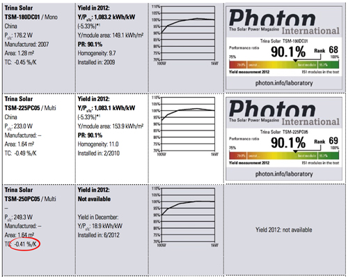 trina solar panels review scoresheet