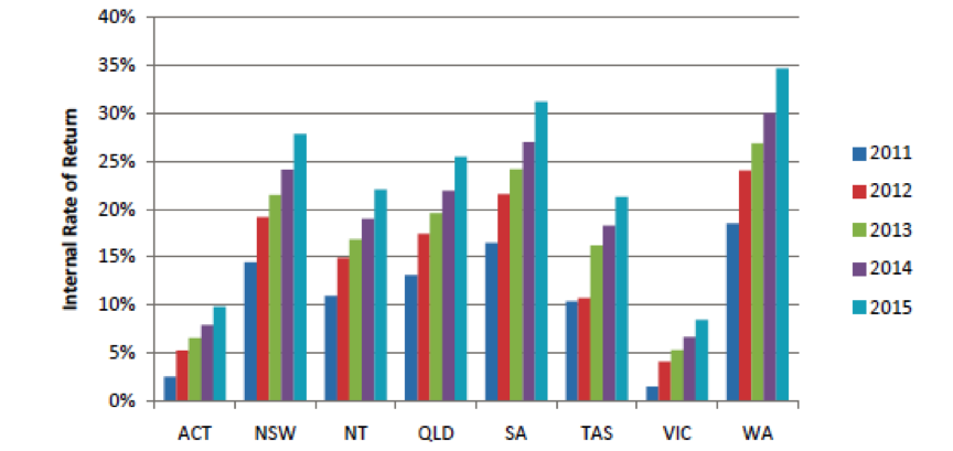 graph of solar returns