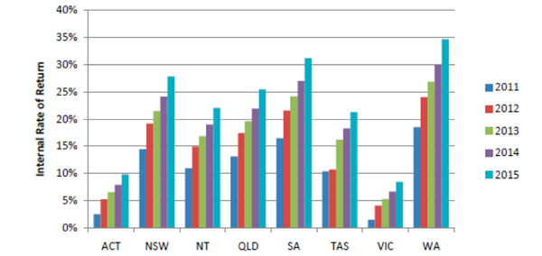 graph of solar returns