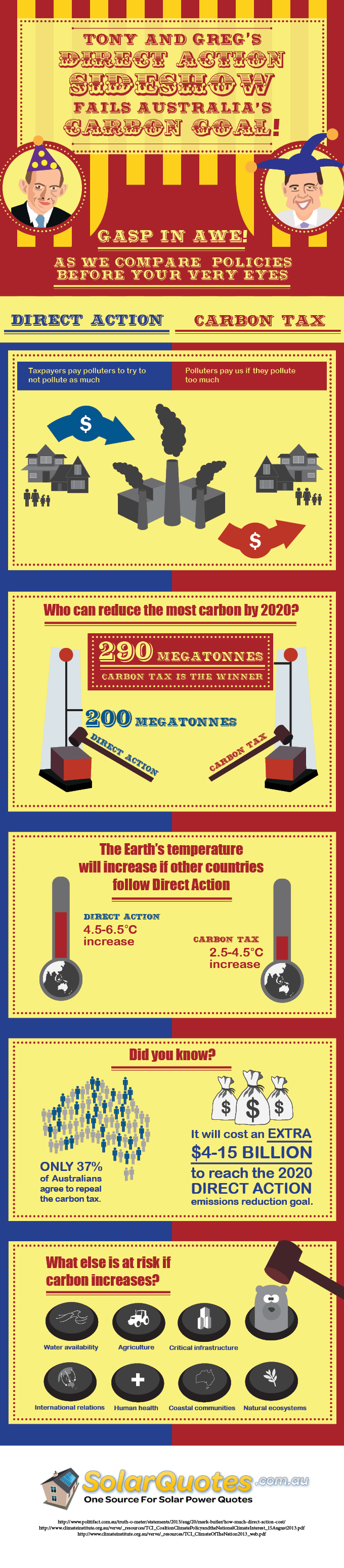 An infographic showing why the government's direct action sideshow is a joke.