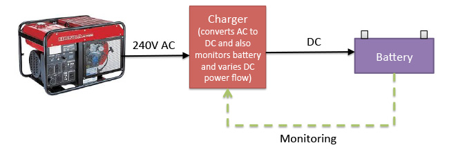 block diagram of a charger based system