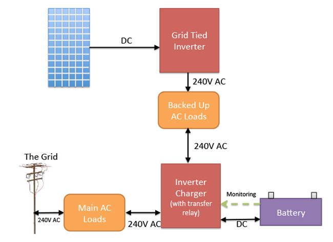 grid tie battery backup ac coupled block diagram