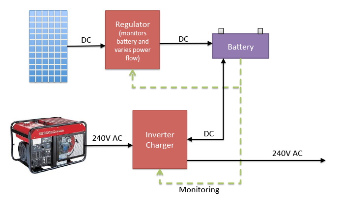 modern off grid block diagram using inverter/charger