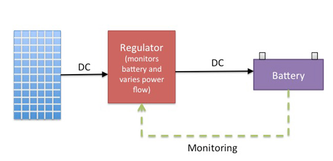 block diagram of a regulator based system