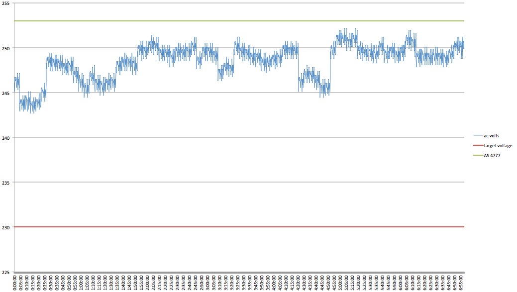 The voltage at my house when it is pitch black!