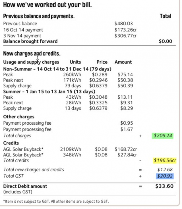 Why Are Solar Owners Charged GST On Money They Never Spent 