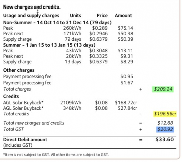 Why Are Solar Owners Charged GST On Money They Never Spent 