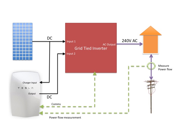 The Cheap  U0026 Cheerful Way To Add A Tesla Powerwall To Your