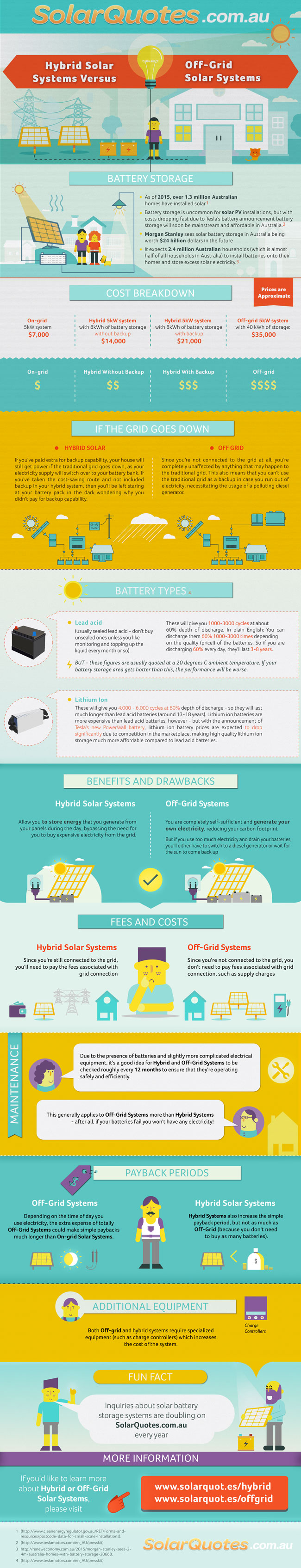 infographic explaining solar battery storage