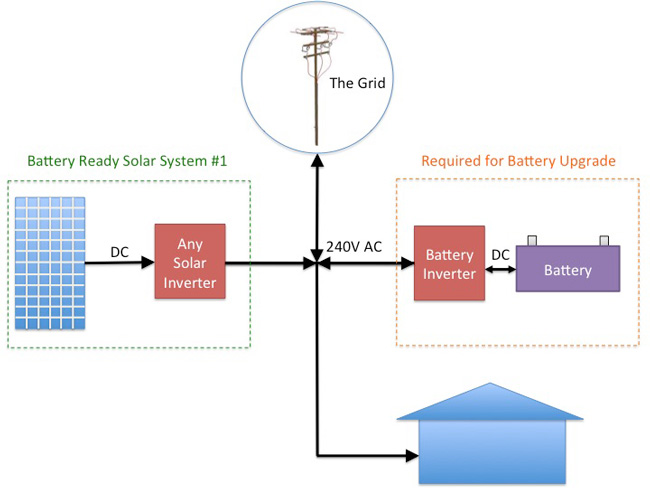 a block diagram showing battery inverter and solar inverter ac coupled