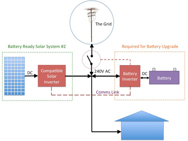 ac coupling block diagram with communicating inverters