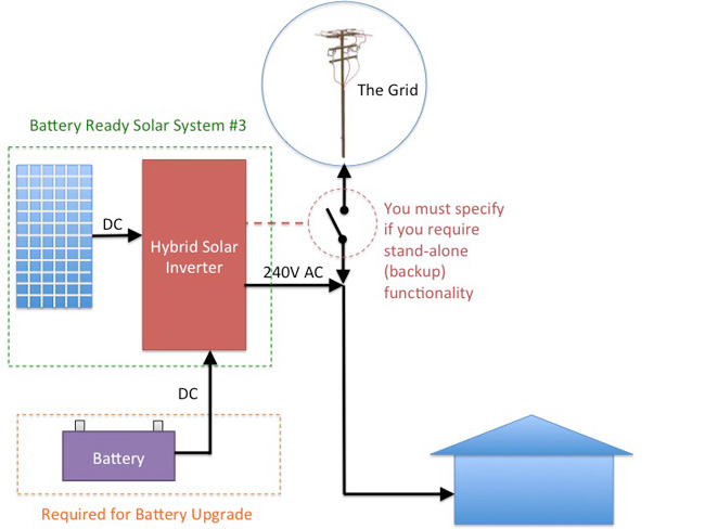 clock diagram of hybrid inverter solar system