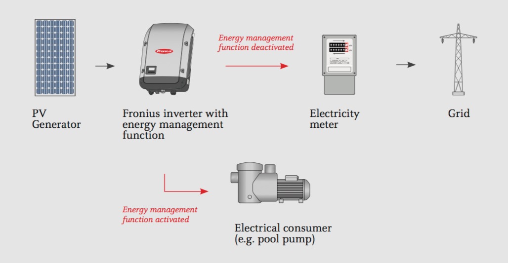 energy management