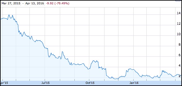 Enphase Stock (ENPH) has dropped 86% in 18 months.