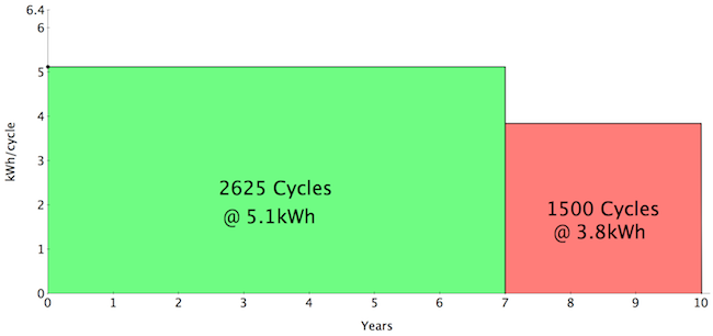 LG Chem Resu 6.4EX warranty chart