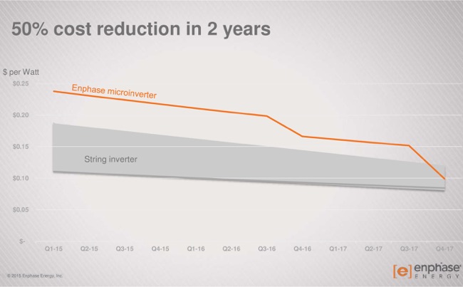 a graph of micro inverter cost vs string inverter cost to Q4 2017