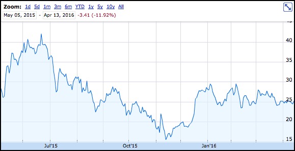 solar edge stock chart