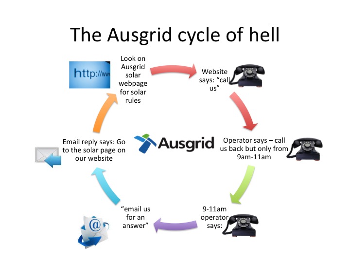 ausgrid complaints