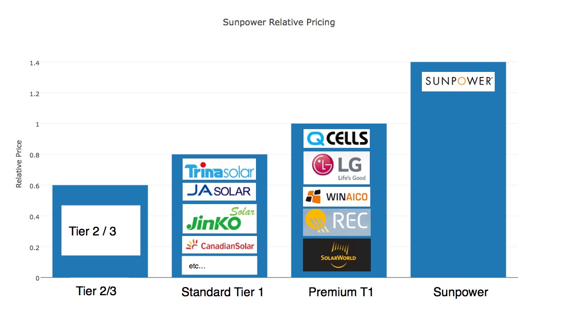 sunpower cost