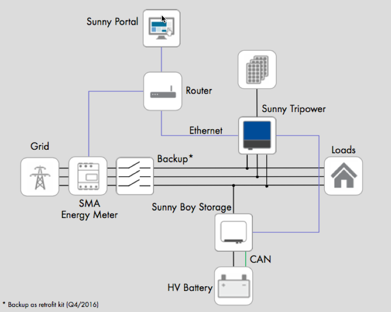 SMA Sunny Boy Storage on 3 phase solar system