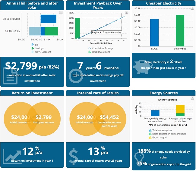 PVsell information on a 10 kilowatt, north facing, rooftop solar system in Whyalla that receives LGCs.