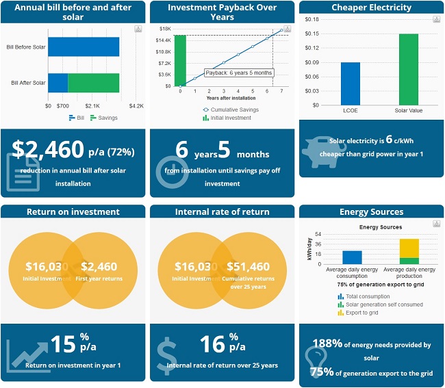 PVsell results showing details of a 10 kilowatt system in Whyalla that receives STCs.