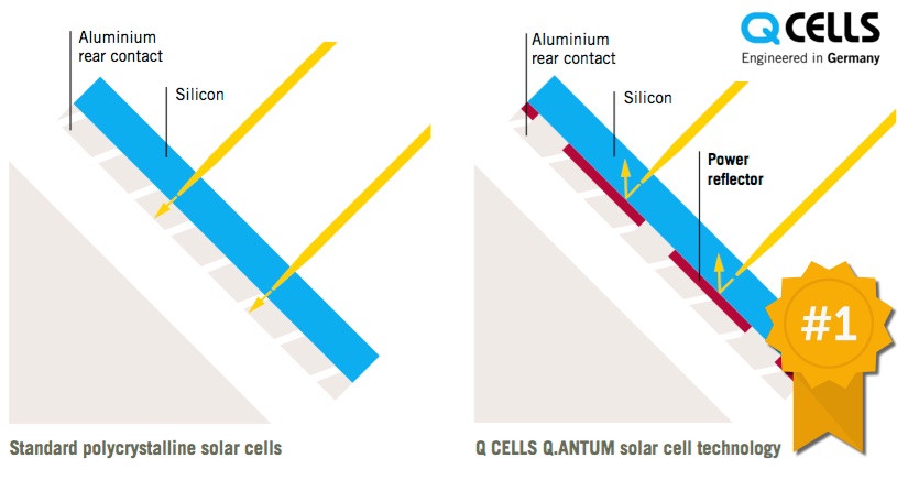 q-cells solar panel efficiency