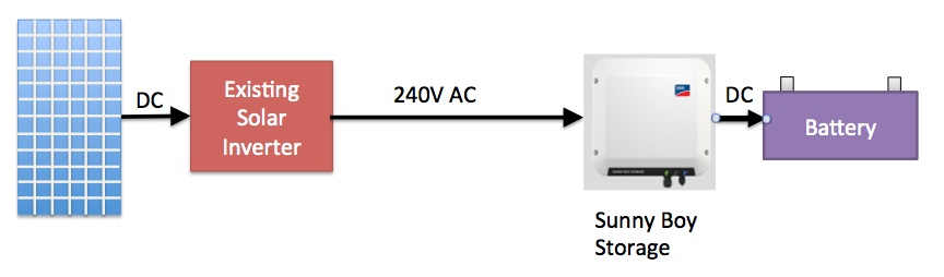 SMA Sunny Boy Storage 2.5 battery storage addition for existing solar installati