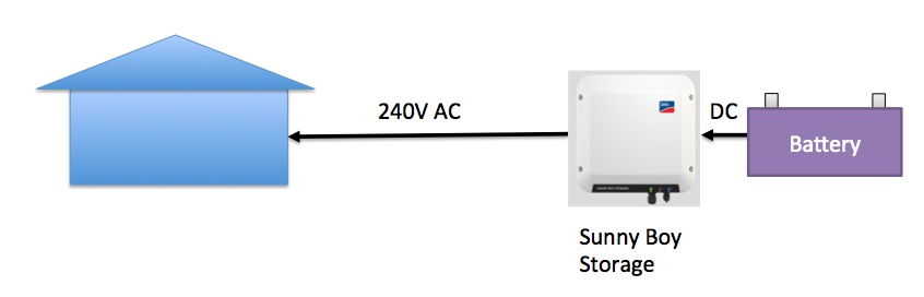 SMA SBS discharging