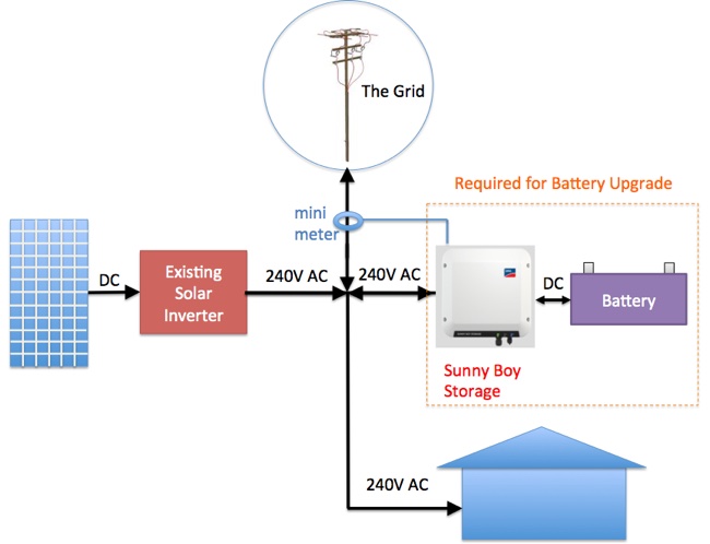 SMA Sunny Boy Storage 2.5 battery storage addition for existing solar installati