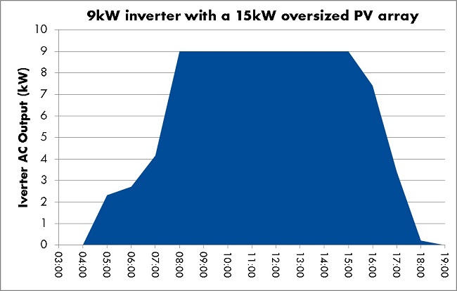 A graph showing the clipped output of an inverter constrained solar PV system.